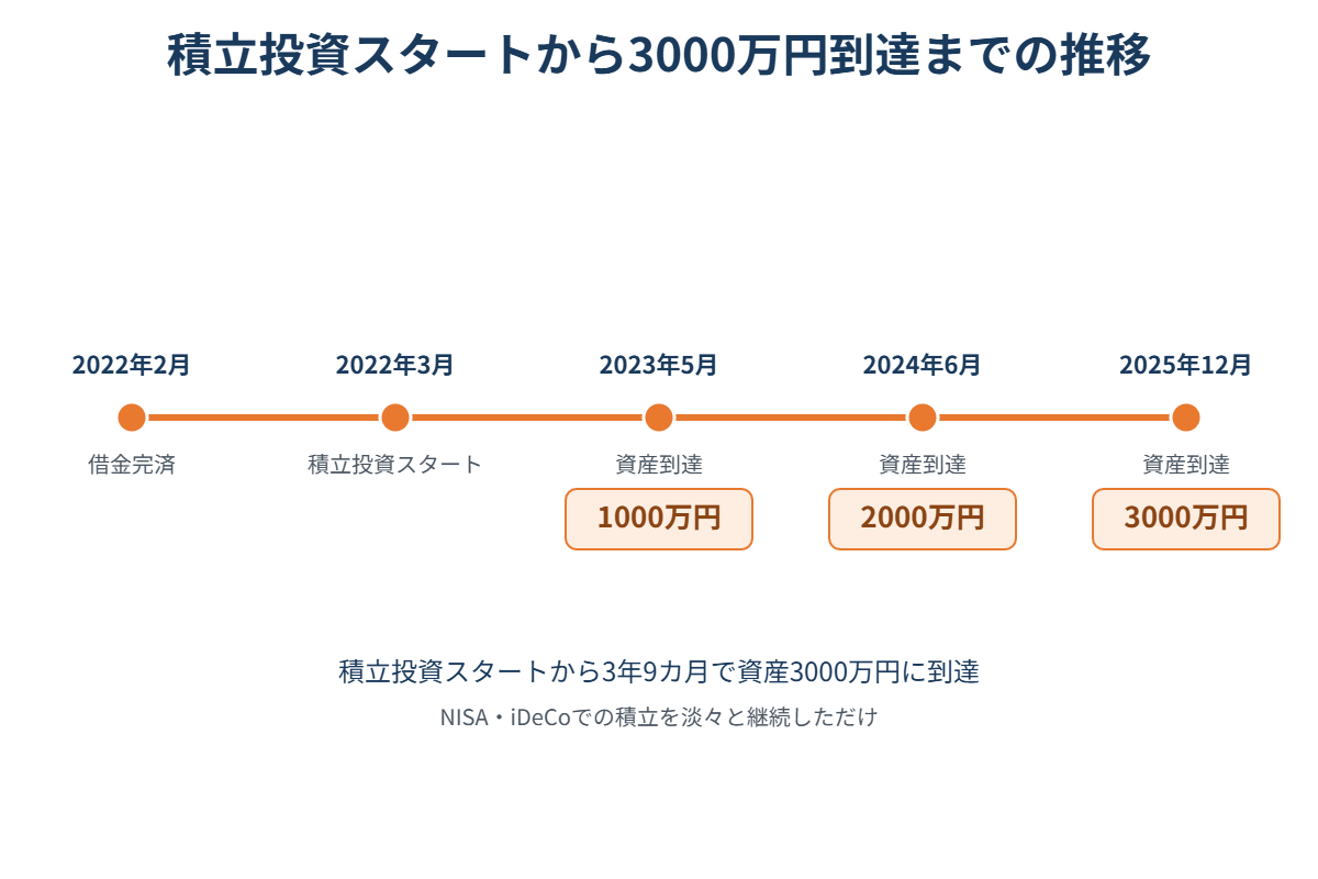 積立投資をスタートしてから2022年2月の借金完済、2023年5月に資産1000万円、2024年6月に2000万円、2025年12月に3000万円到達するまでの推移を示すタイムライン図