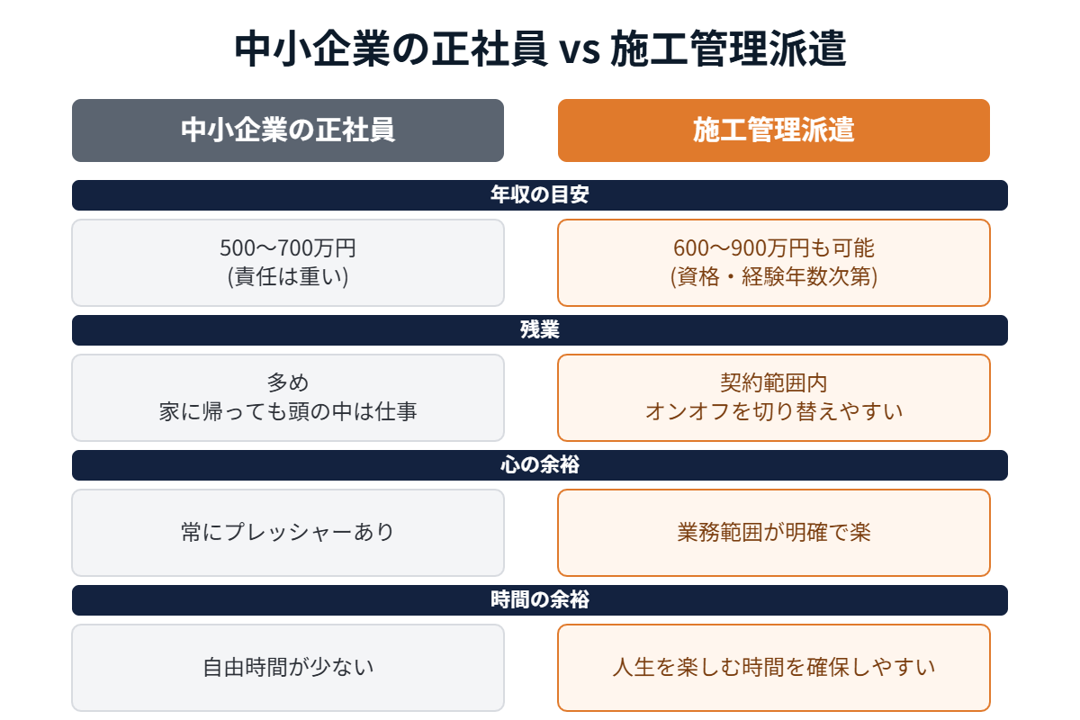 中小企業の正社員と施工管理派遣への転職を年収・残業・心の余裕・時間の余裕で比較した図