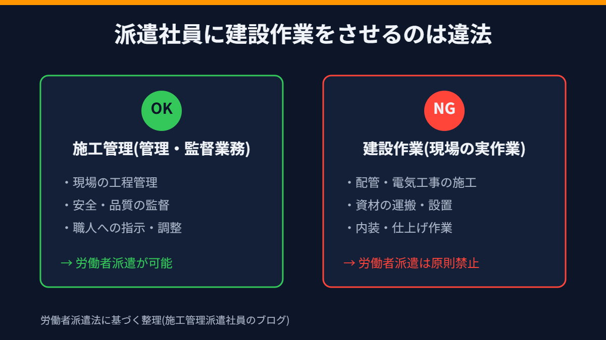施工管理と建設作業の違いを示す比較図。施工管理はOKで労働者派遣可能、建設作業への派遣は原則禁止