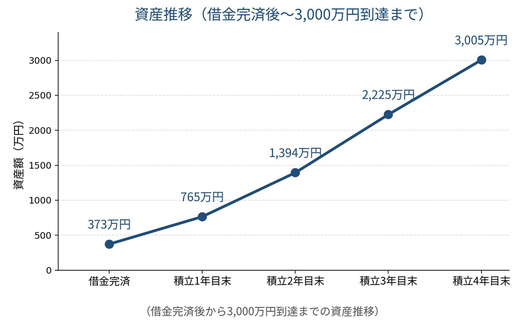 借金完済後から4年間で資産が373万円から3,005万円まで増えた資産推移の折れ線グラフ