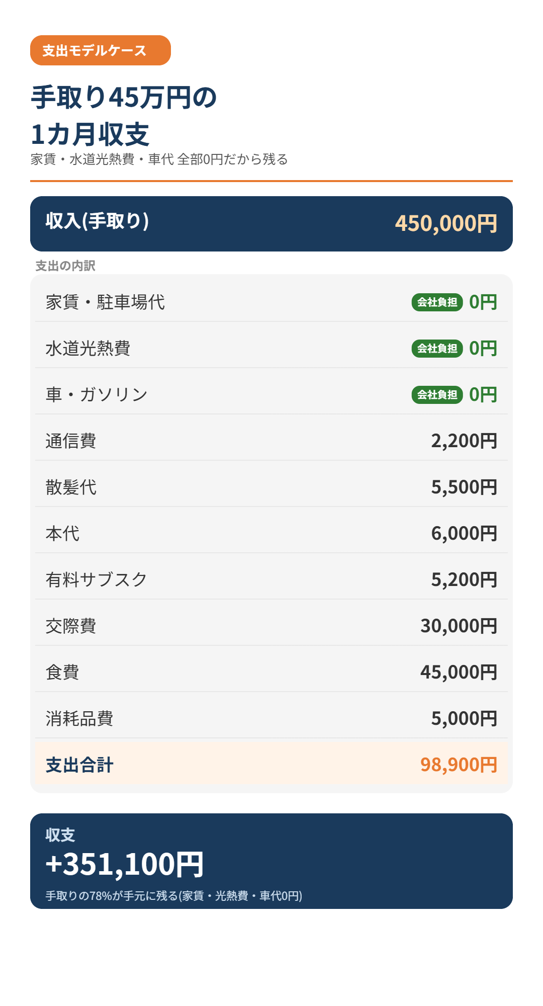 入金力を高める手取り45万円の1カ月収支表(家賃・水道光熱費・車代0円)
