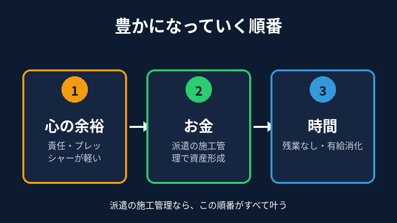 豊かになっていく順番を示す図(心の余裕→お金→時間の3ステップ)
