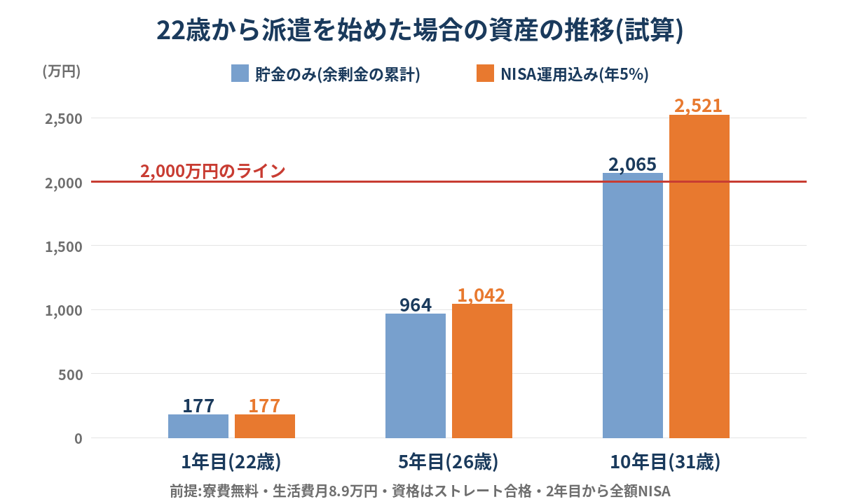 22歳から派遣の施工管理を始めた場合の10年間の資産の推移を示した棒グラフ