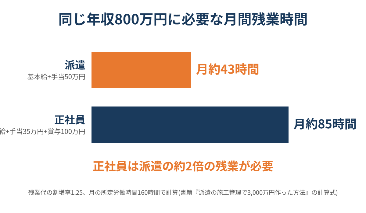年収800万円に必要な月間残業時間の比較。派遣は約43時間、正社員は約85時間